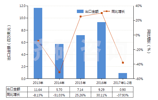 2013-2017年2月中國(guó)其他合成短纖＜85%與化纖長(zhǎng)絲混紡布(HS55159100)出口總額及增速統(tǒng)計(jì)